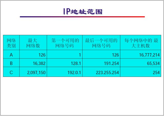 弱电网络系统IP规划基础知识