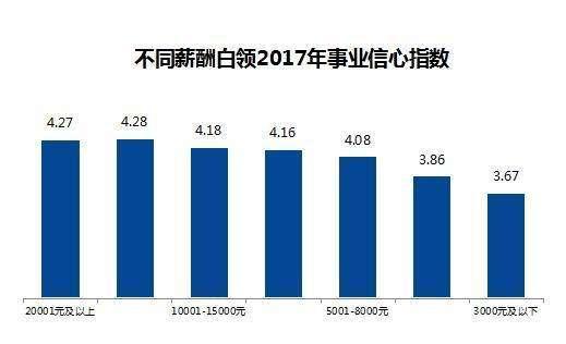 各职业收入解析！白领与蓝领的工资相差甚远