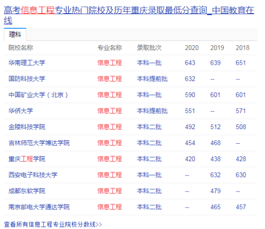 2021年高考最热的前十强本科专业