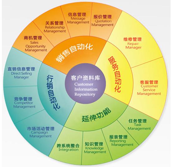 CRM是什么？CRM作用有哪些？