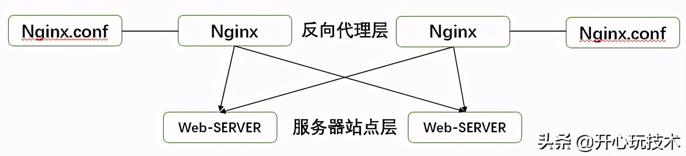 一文带你读懂Nginx的负载均衡