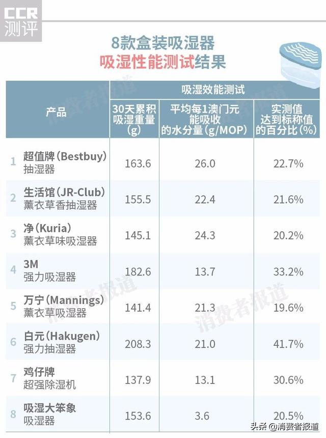 万宁、3M等8款吸湿盒测评：除湿盒怎么用？哪款更给力？