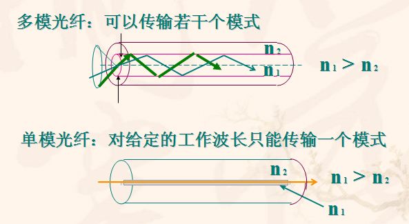 单模光纤和多模光纤的区别特点？选择哪个好？