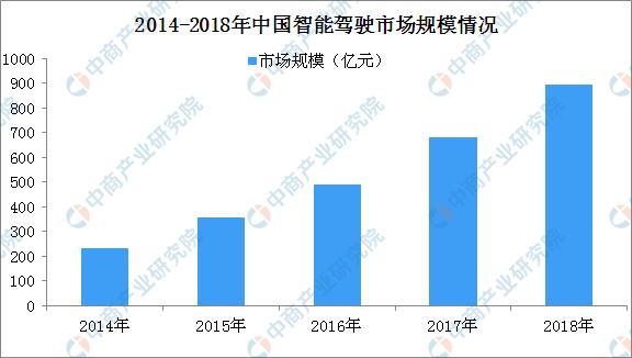 中国无人驾驶市场尚处于初期，无人驾驶汽车发展前景无限