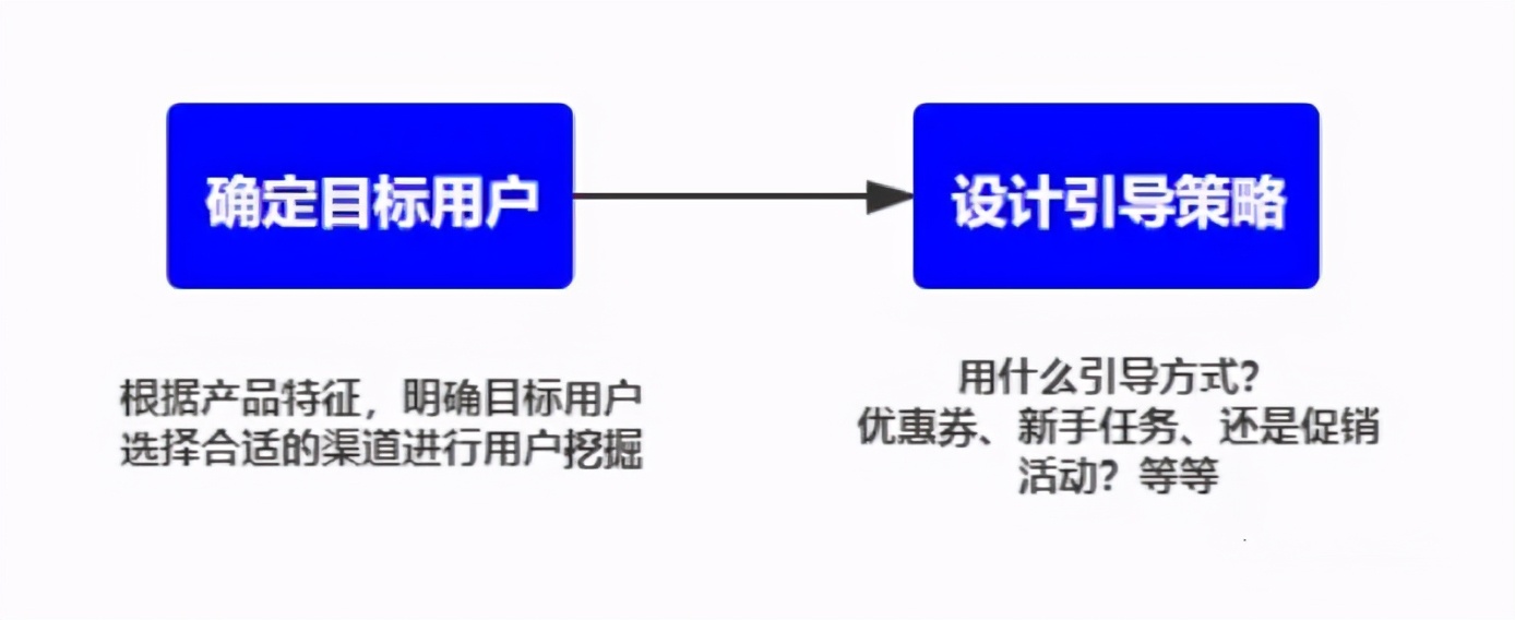 什么是用户运营？用户运营一定要以用户为中心、满足用户需求么？