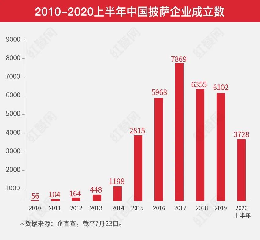 群雄逐鹿，千亿披萨市场花落谁家？