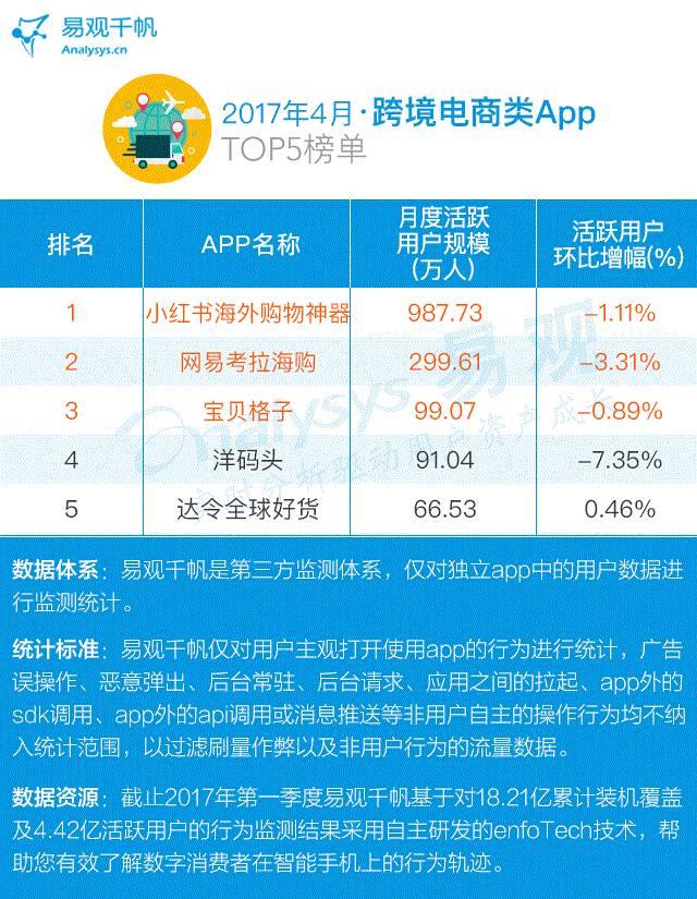 2017最新电商APP TOP100排行榜出炉