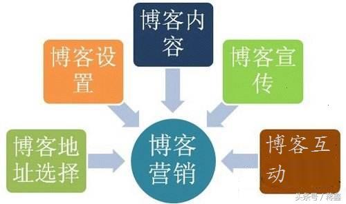 利用博客推广 月入100到10万+是如何做到的？