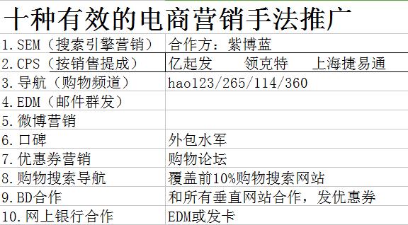 十种有效的电商营销推广手法