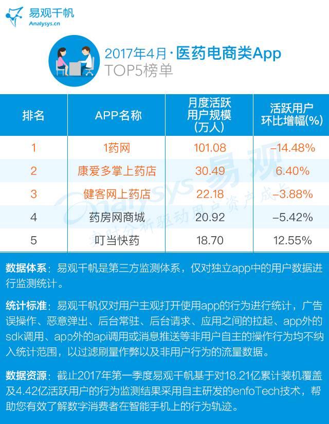 2017最新电商APP TOP100排行榜出炉