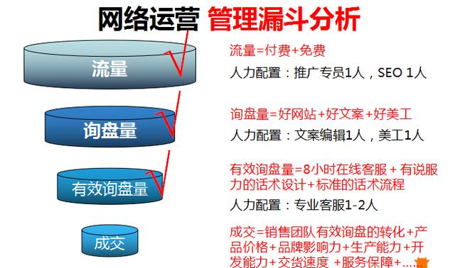 做网络营销要知道的5个基本概念