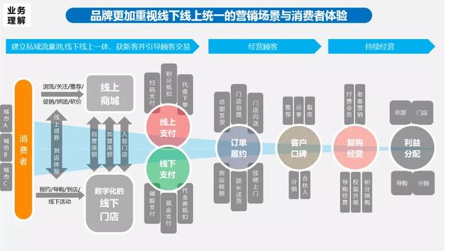 微信小店抛一边！云店“5大业务中心”才是新零售的杀手锏