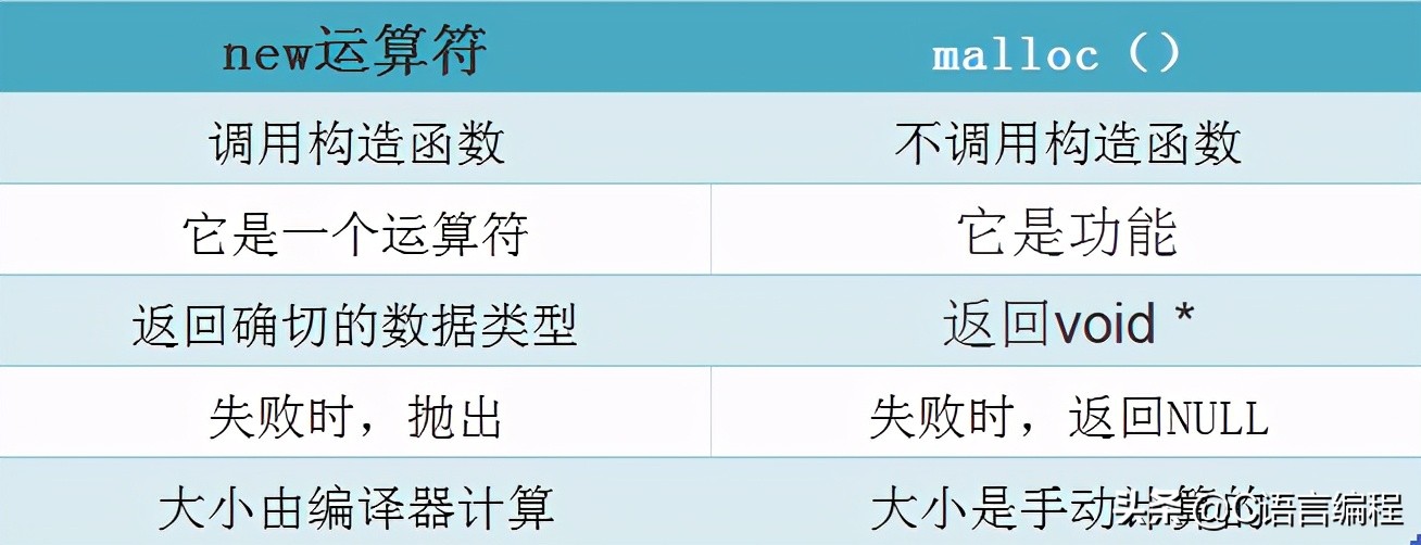 C/C++编程笔记：malloc和new运算符的区别