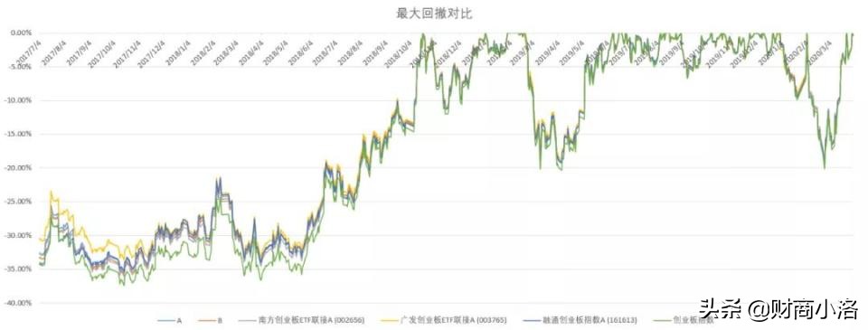 最强创业板指数基金