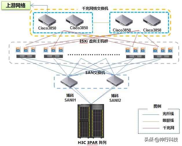 VMware 虚拟化平台高可用设计方案