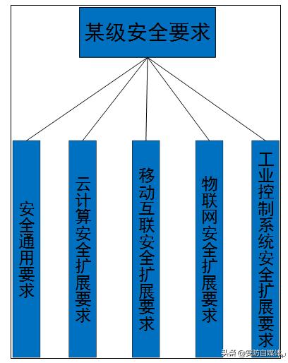 网络安全等级保护（等保2.0）解读