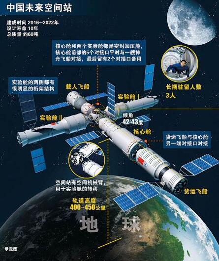 2022年天宫空间站如何建设？既要全面完成，还要打破发射纪录