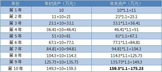 投资自己还是投资理财？别等到你成功时已经老了......