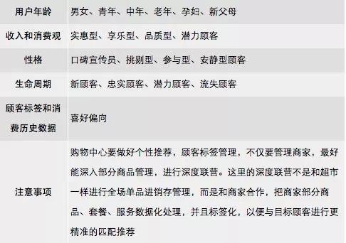 干货 | 购物中心O2O营销推广落地策略