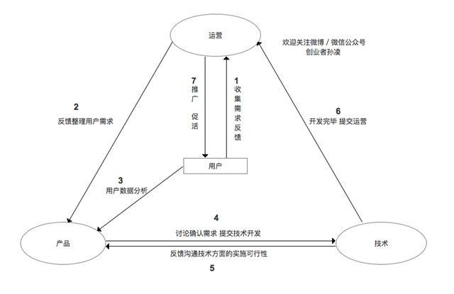 互联网运营到底是做什么的？
