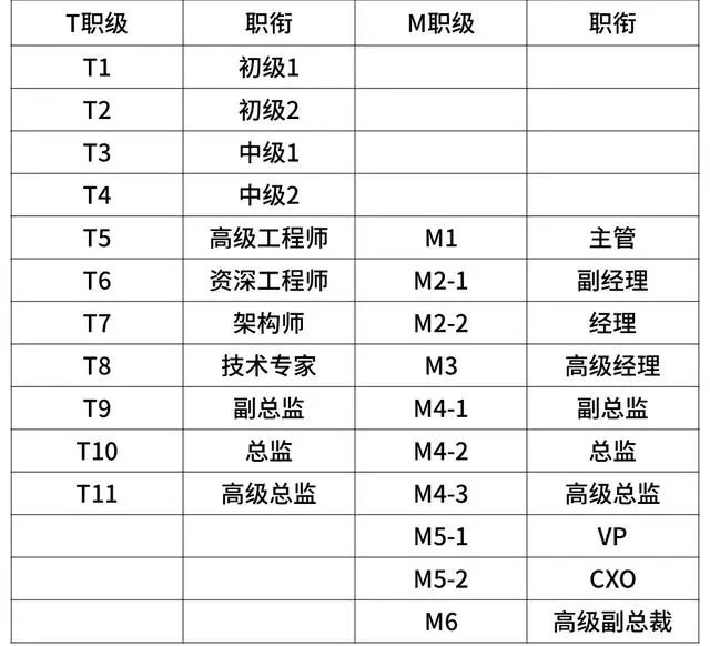 阿里巴巴、腾讯、华为、京东、小米薪资和职级一览（2020版）