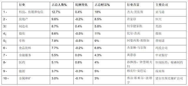 马云再次登顶中国首富！身价3150亿元，全球排名第21位