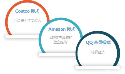 一文讲透会员制电商的三种模式