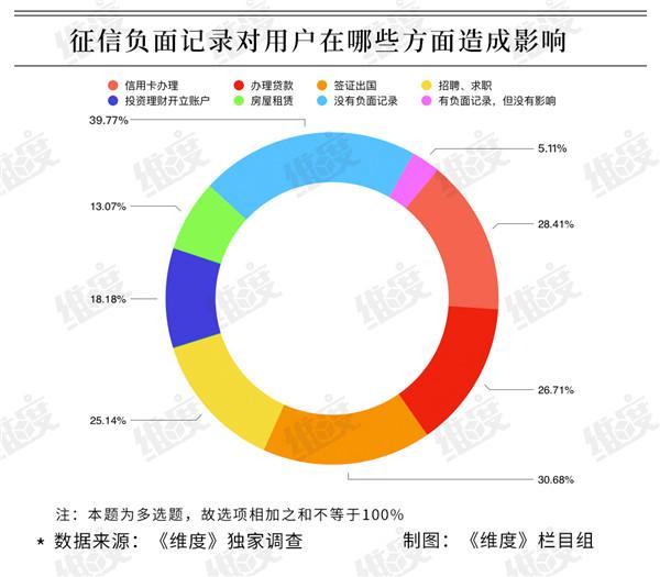 国民征信调查：近半数用户不了解个人征信，90后征信最好