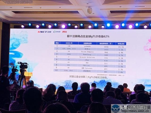 2018年全球十大域名注册商名单出炉，阿里云、西部数码上榜！