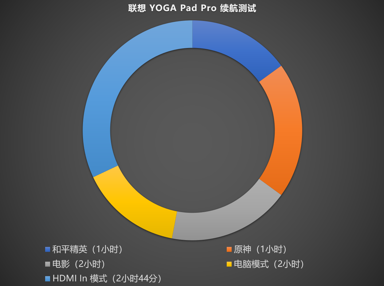 联想 YOGA Pad Pro：显示器和平板电脑，都由我一手包办