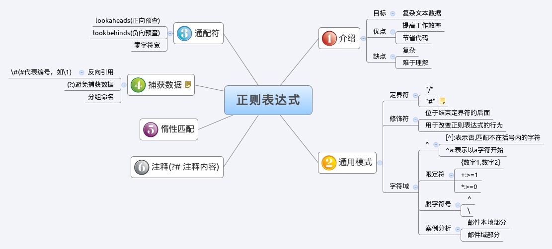 使用Python验证常见50个正则表达式