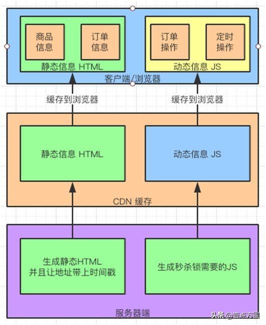 一文搞懂“秒杀系统”