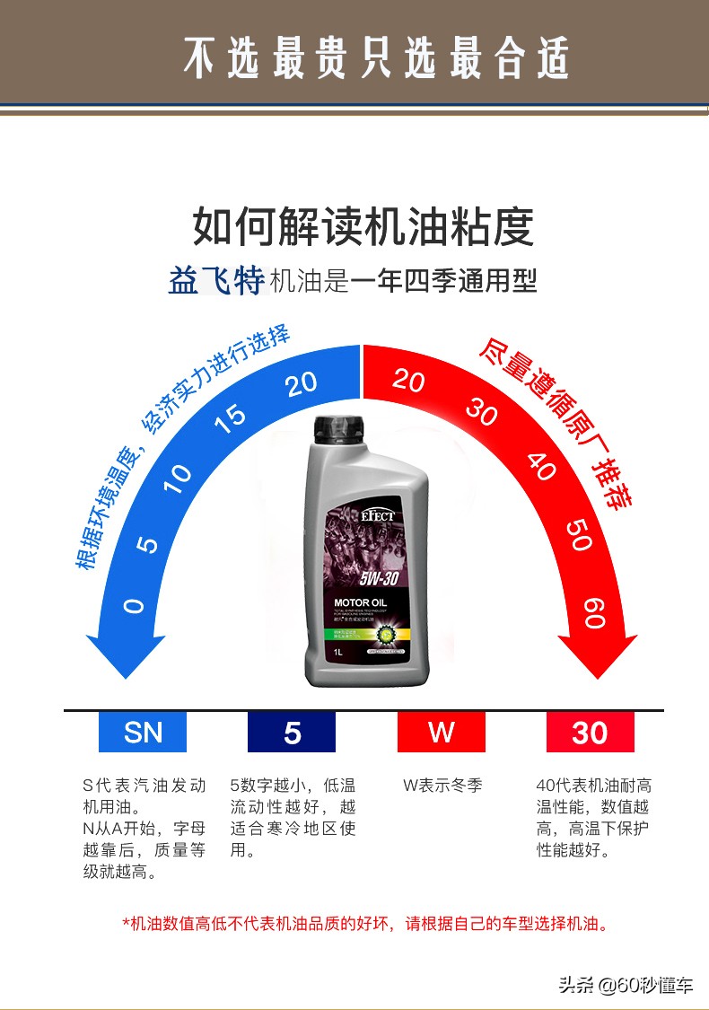 有人说机油用5w30的好省油，有的说用5w40的好保护发动机怎么选？