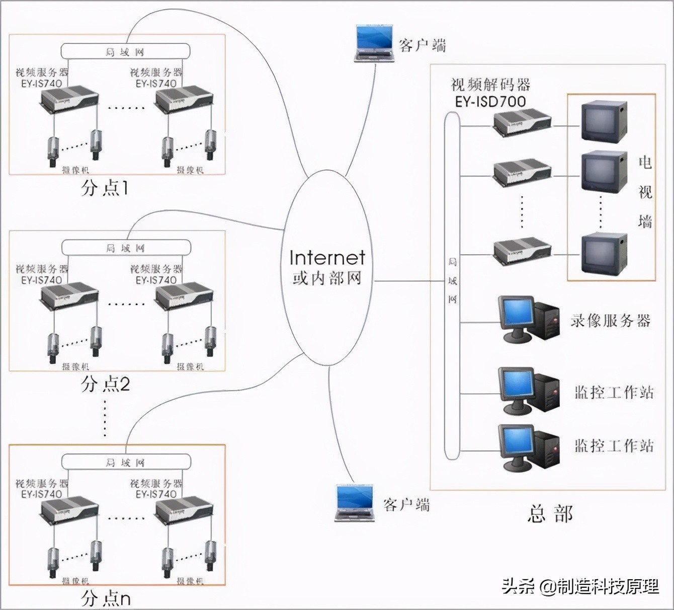 各种网络监控拓扑图，十分齐全