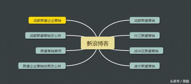 利用博客推广 月入100到10万+是如何做到的？
