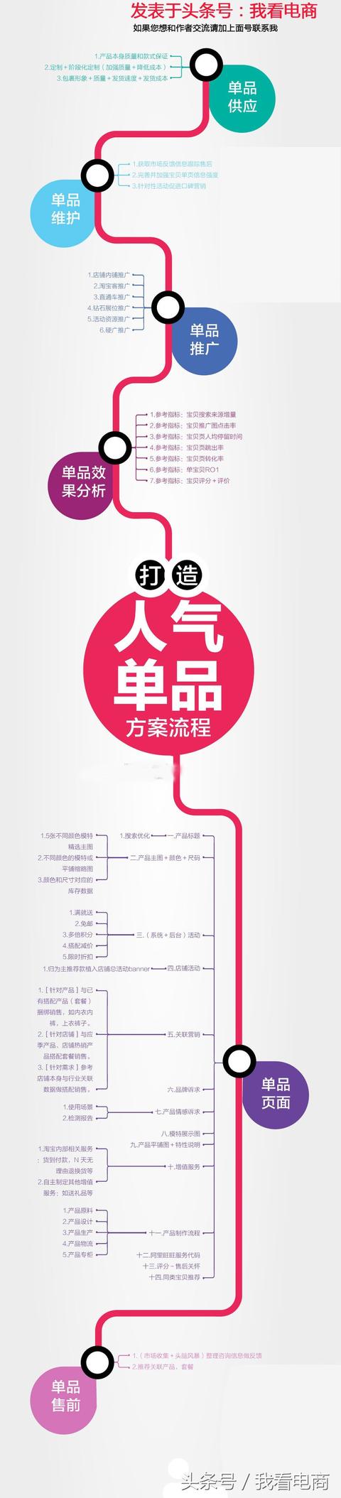 电商基本功：网店推广最基本的5种操作手法淘宝运营天猫店长知识