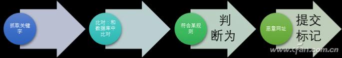 安全使者——百度网址安全中心解密