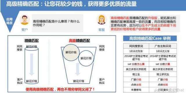 细说SEM关键词四大匹配模式
