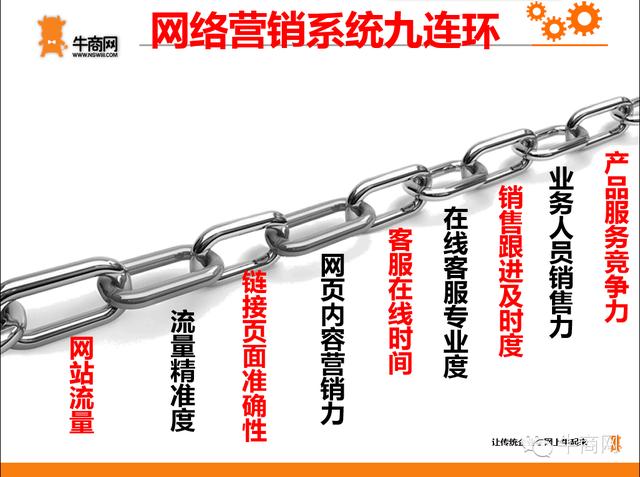 网站咨询量太少问题出在哪？牛商网教你网络营销自检！