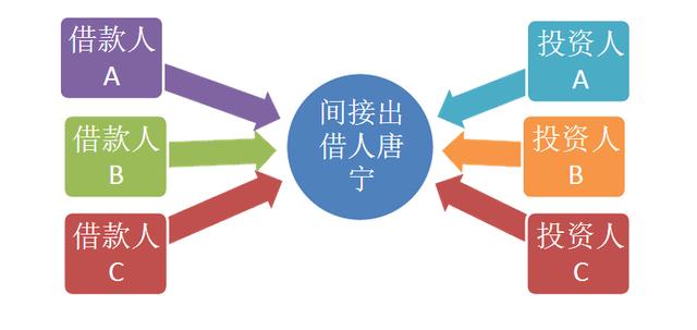 互联网金融-P2P网贷模式分析