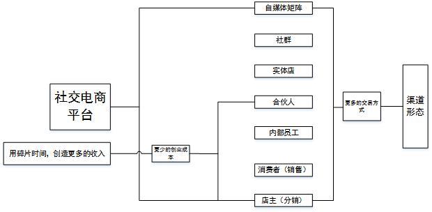 社交电商为何如此火爆？读懂这四大优势：抢占未来先机