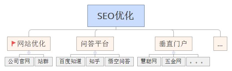 网络推广有哪些渠道？各类渠道特点优势总结【写给企业老板】