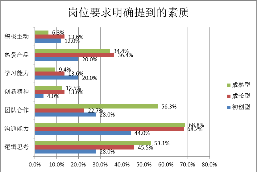 企业需要什么样的产品经理？产品经理的招聘要求调研分析