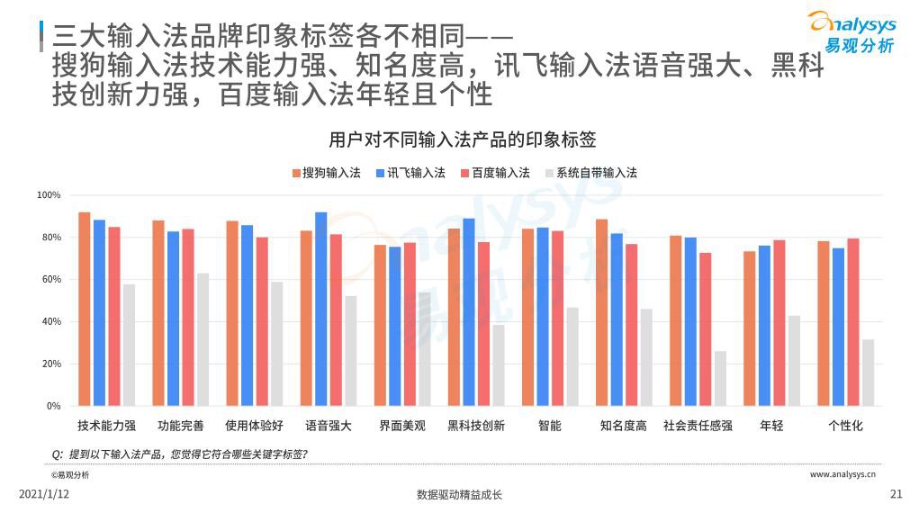 易观分析发布输入法行业报告：讯飞输入法语音输入优势明显