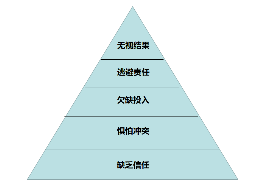 团队协作为什么这么难？教你从5个维度轻松提升团队的协作能力