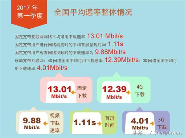 全球 4G 网络速度排名，新加坡网速竟是中国的 4 倍