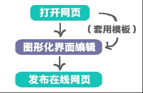 四大在线自助建站工具设计器对比评测