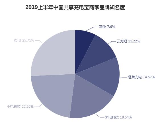 怎么加盟共享充电宝行业，要怎么运营？