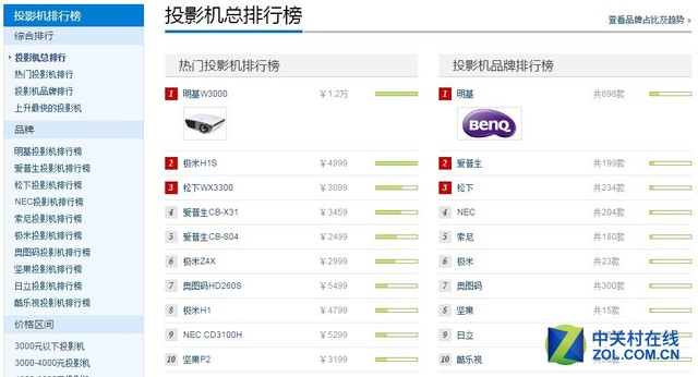 什么投影机好 2017年ZOL投影频道推荐