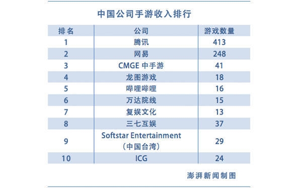 最赚钱的十款手游！腾讯强势到老外颤抖